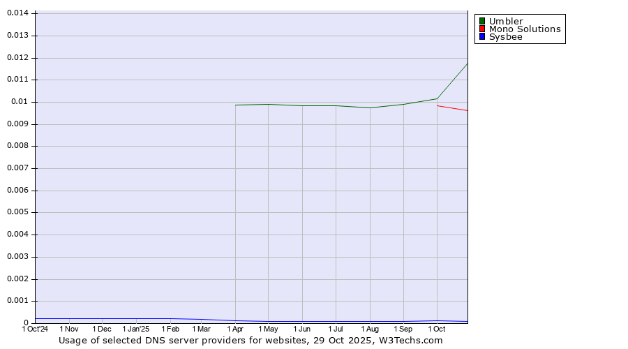 Historical trends in the usage of Umbler vs. Mono Solutions vs. Sysbee