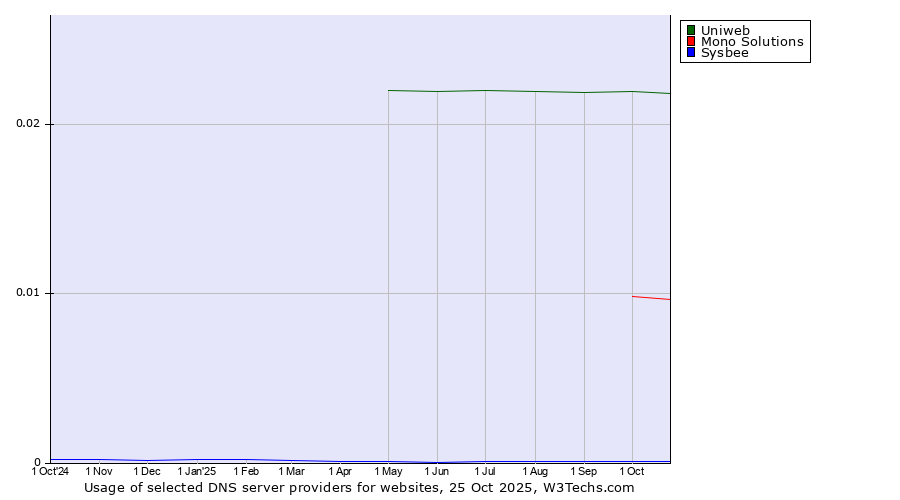 Historical trends in the usage of Uniweb vs. Mono Solutions vs. Sysbee