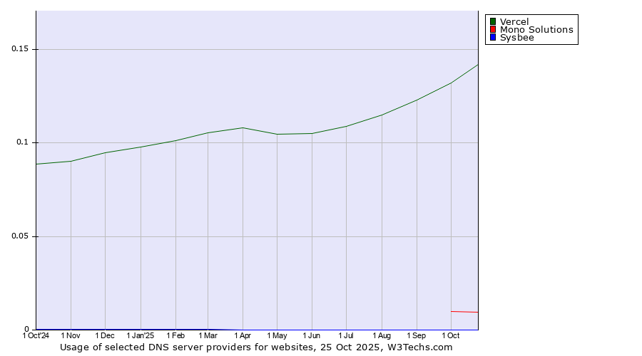 Historical trends in the usage of Vercel vs. Mono Solutions vs. Sysbee