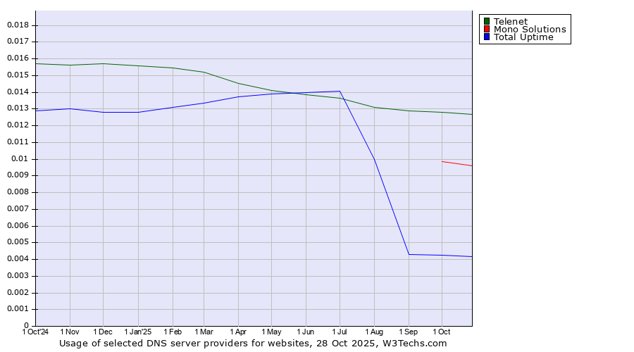Historical trends in the usage of Telenet vs. Mono Solutions vs. Total Uptime