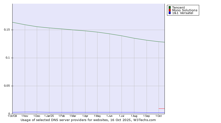 Historical trends in the usage of Tencent vs. Mono Solutions vs. 1&1 Versatel