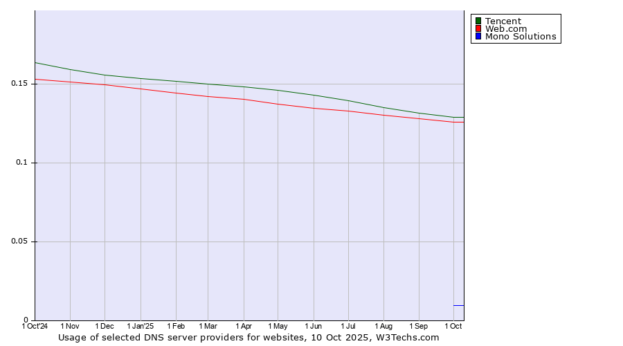 Historical trends in the usage of Tencent vs. Web.com vs. Mono Solutions