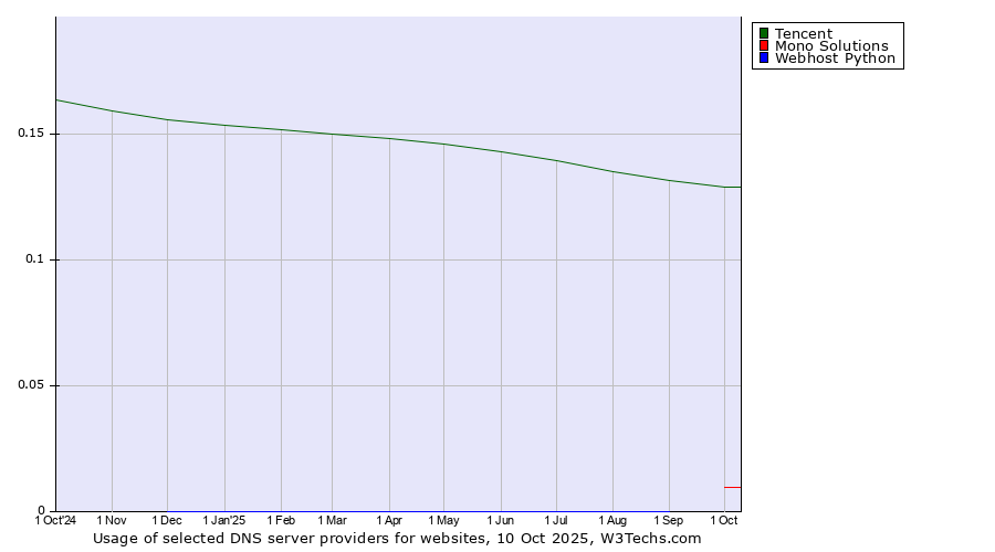 Historical trends in the usage of Tencent vs. Mono Solutions vs. Webhost Python