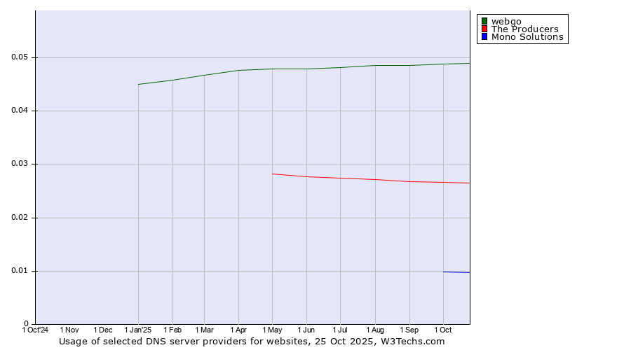 Historical trends in the usage of webgo vs. The Producers vs. Mono Solutions