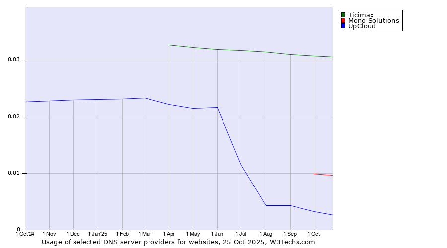 Historical trends in the usage of Ticimax vs. Mono Solutions vs. UpCloud