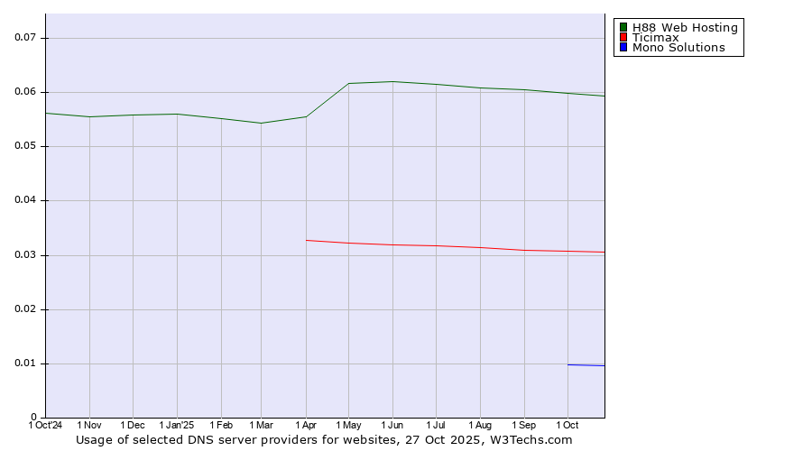 Historical trends in the usage of H88 Web Hosting vs. Ticimax vs. Mono Solutions