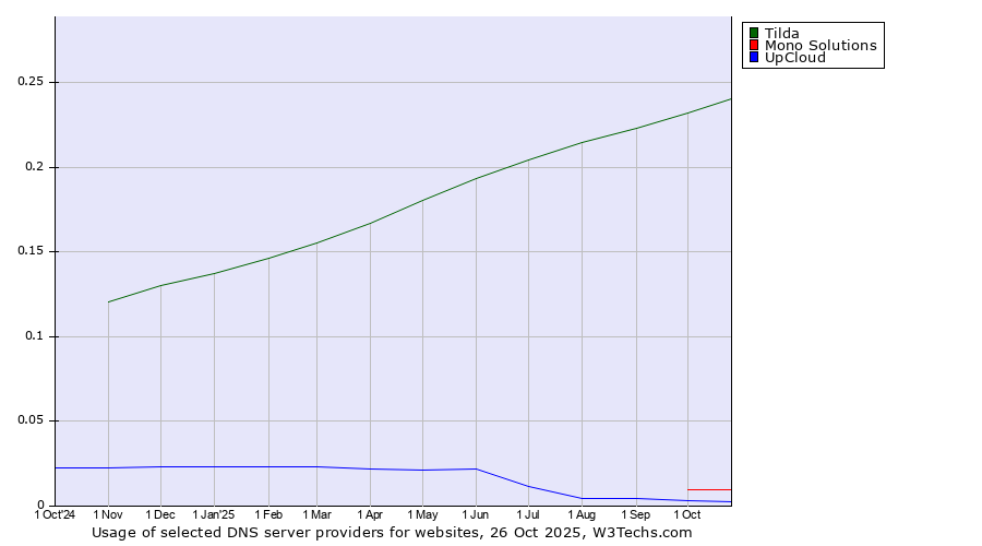 Historical trends in the usage of Tilda vs. Mono Solutions vs. UpCloud