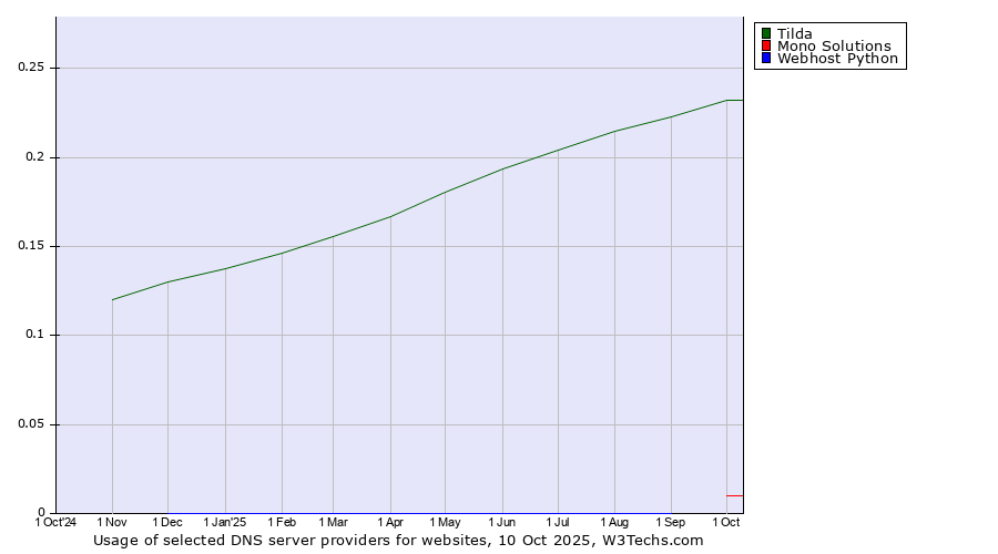 Historical trends in the usage of Tilda vs. Mono Solutions vs. Webhost Python