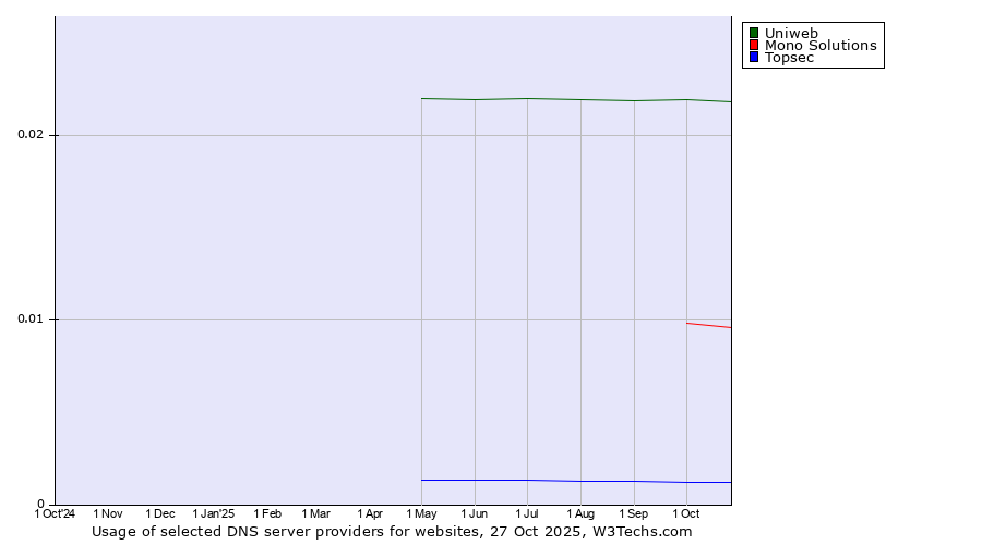 Historical trends in the usage of Uniweb vs. Mono Solutions vs. Topsec