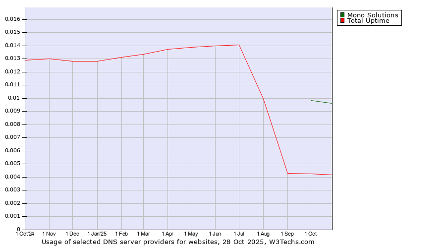 Historical trends in the usage of Mono Solutions vs. Total Uptime