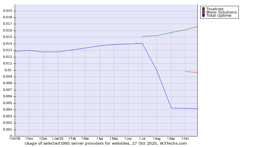 Historical trends in the usage of Truehost vs. Mono Solutions vs. Total Uptime