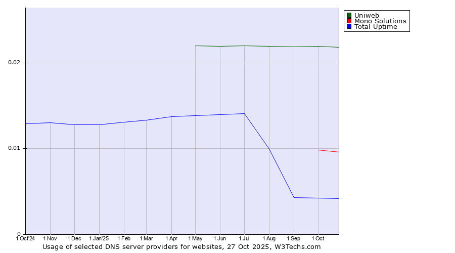 Historical trends in the usage of Uniweb vs. Mono Solutions vs. Total Uptime