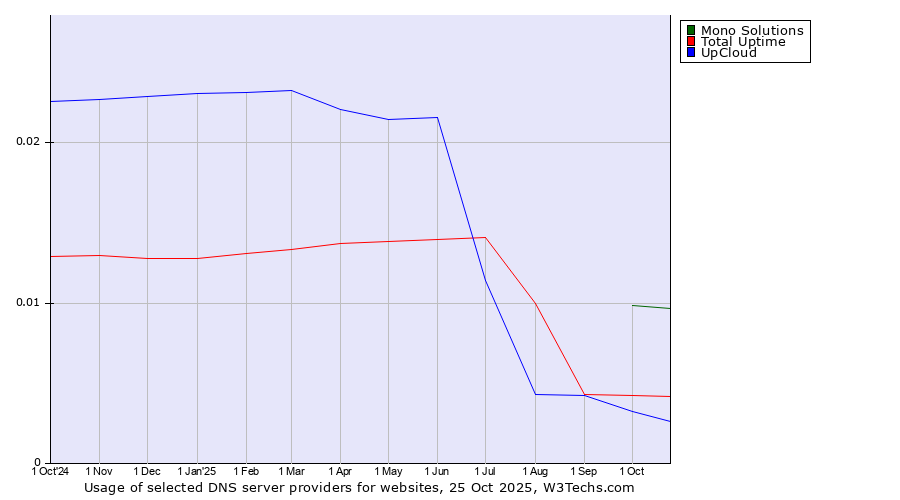 Historical trends in the usage of Mono Solutions vs. Total Uptime vs. UpCloud
