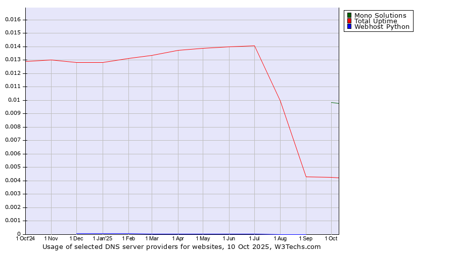 Historical trends in the usage of Mono Solutions vs. Total Uptime vs. Webhost Python