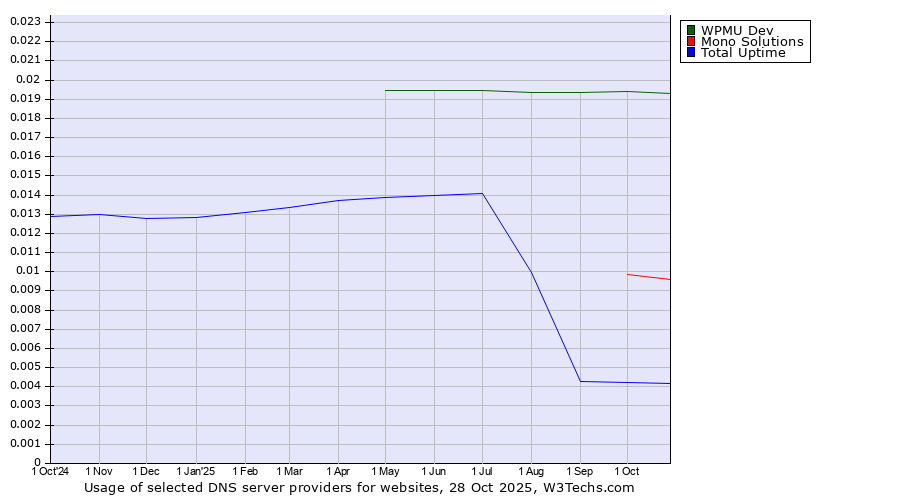Historical trends in the usage of WPMU Dev vs. Mono Solutions vs. Total Uptime
