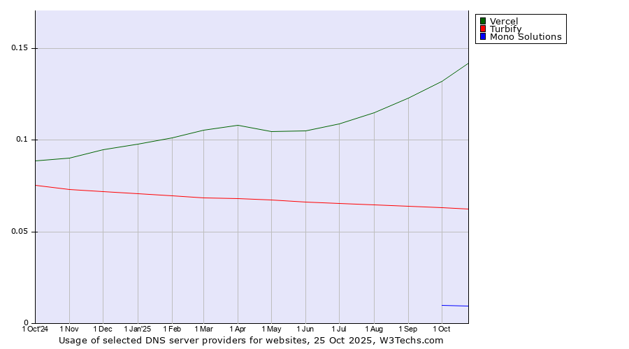 Historical trends in the usage of Vercel vs. Turbify vs. Mono Solutions