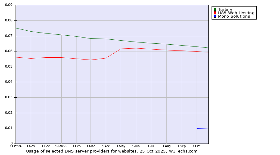 Historical trends in the usage of Turbify vs. H88 Web Hosting vs. Mono Solutions