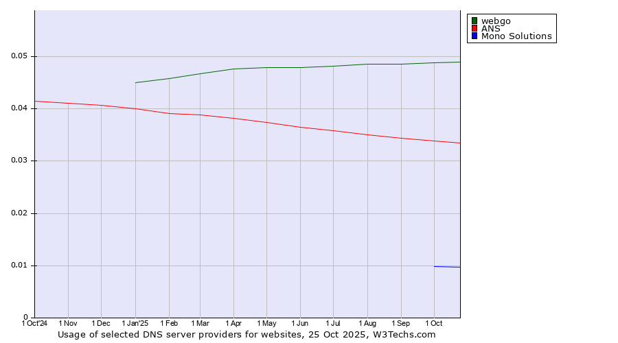 Historical trends in the usage of webgo vs. ANS vs. Mono Solutions