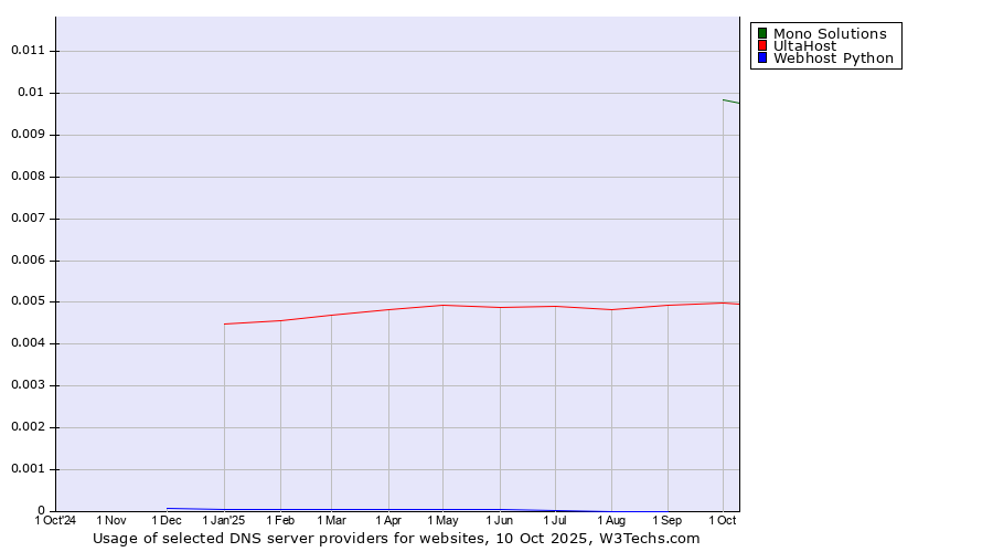 Historical trends in the usage of Mono Solutions vs. UltaHost vs. Webhost Python