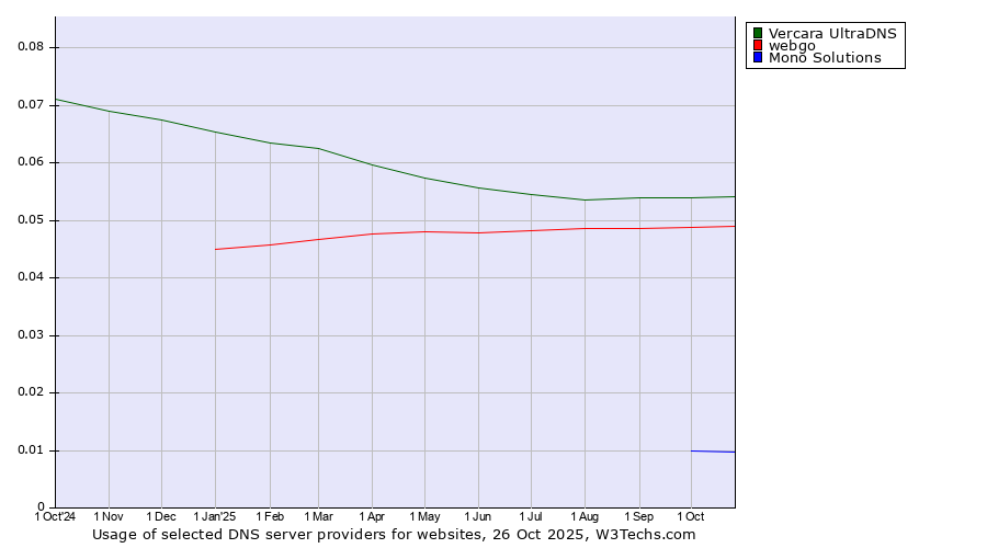 Historical trends in the usage of Vercara UltraDNS vs. webgo vs. Mono Solutions