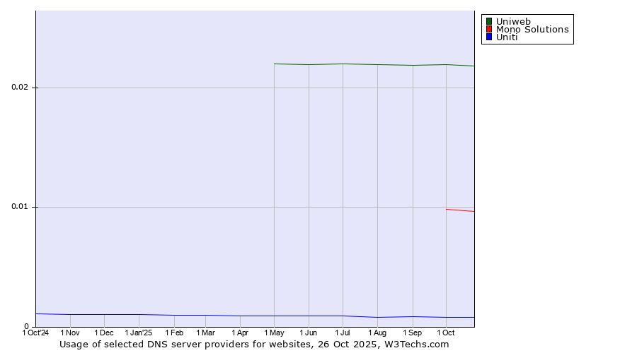 Historical trends in the usage of Uniweb vs. Mono Solutions vs. Uniti