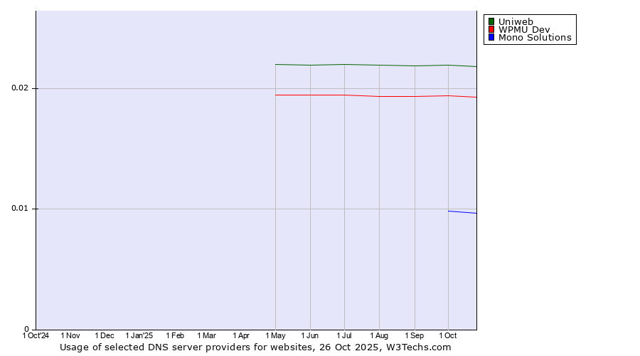 Historical trends in the usage of Uniweb vs. WPMU Dev vs. Mono Solutions