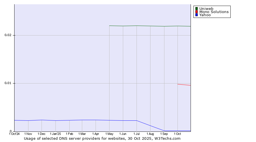 Historical trends in the usage of Uniweb vs. Mono Solutions vs. Yahoo