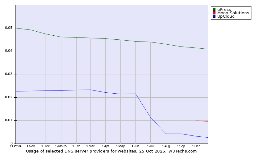 Historical trends in the usage of uPress vs. Mono Solutions vs. UpCloud