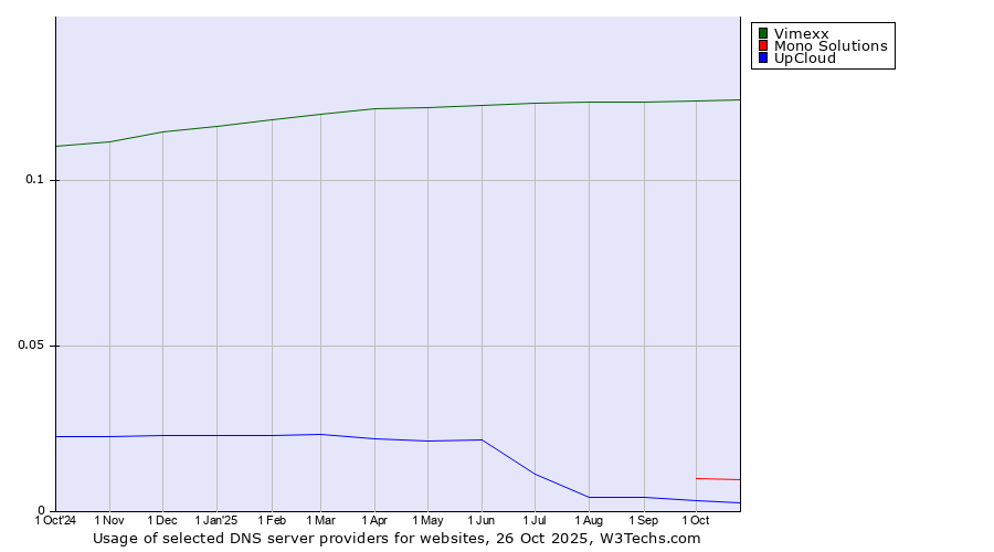 Historical trends in the usage of Vimexx vs. Mono Solutions vs. UpCloud