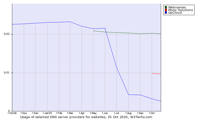 Historical trends in the usage of Webnames vs. Mono Solutions vs. UpCloud