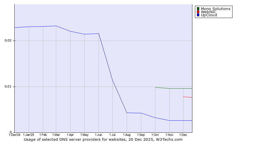 Historical trends in the usage of Mono Solutions vs. WebNIC vs. UpCloud
