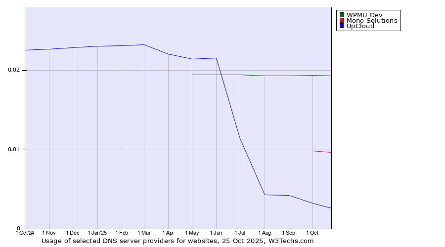 Historical trends in the usage of WPMU Dev vs. Mono Solutions vs. UpCloud