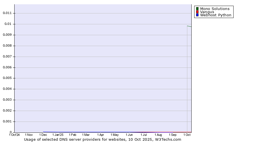 Historical trends in the usage of Mono Solutions vs. Vangus vs. Webhost Python