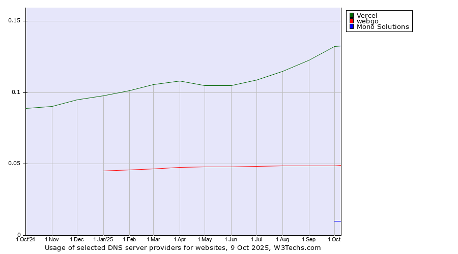 Historical trends in the usage of Vercel vs. webgo vs. Mono Solutions