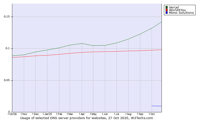 Historical trends in the usage of Vercel vs. World4You vs. Mono Solutions