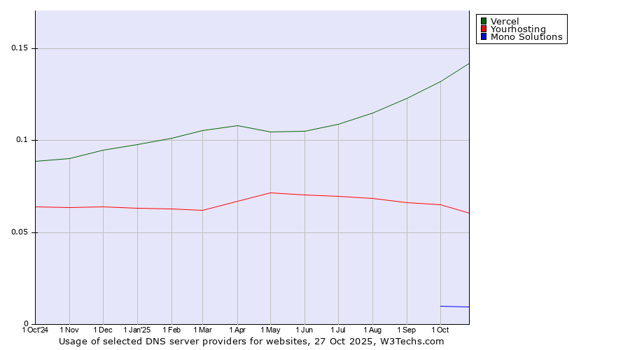 Historical trends in the usage of Vercel vs. Yourhosting vs. Mono Solutions