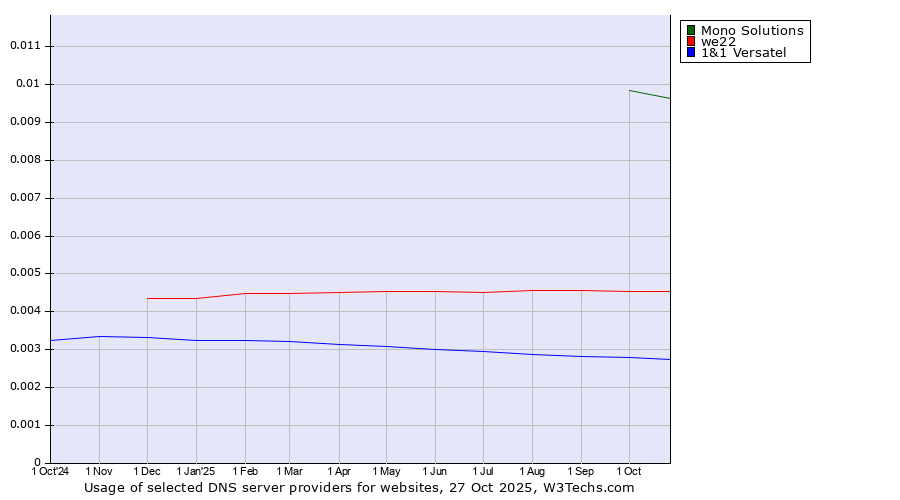 Historical trends in the usage of Mono Solutions vs. we22 vs. 1&1 Versatel
