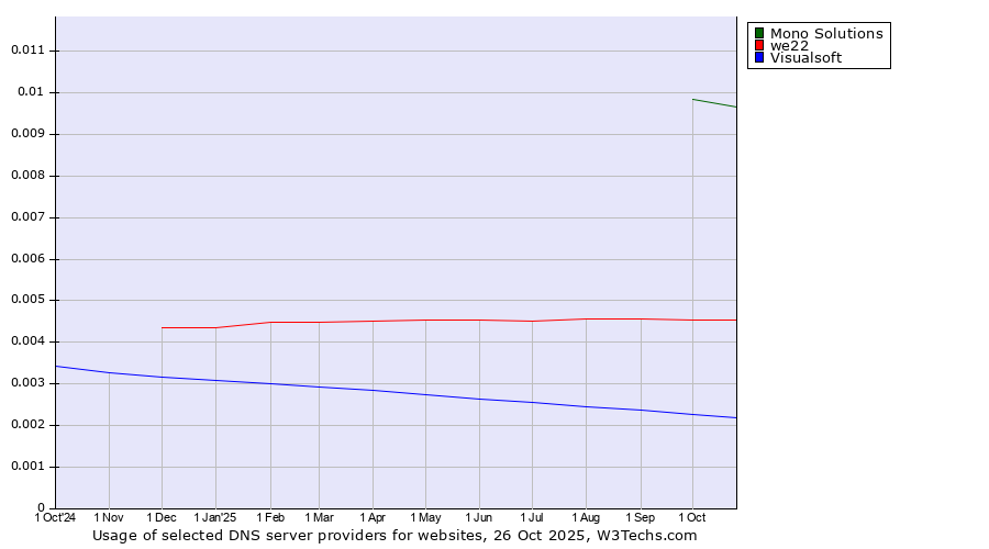 Historical trends in the usage of Mono Solutions vs. we22 vs. Visualsoft