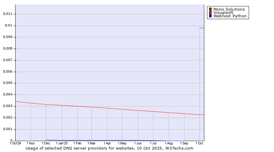Historical trends in the usage of Mono Solutions vs. Visualsoft vs. Webhost Python