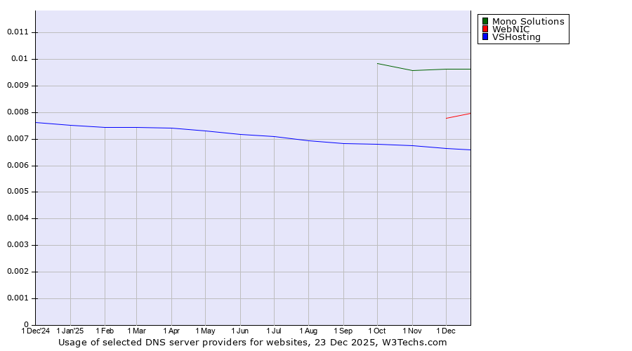 Historical trends in the usage of Mono Solutions vs. WebNIC vs. VSHosting