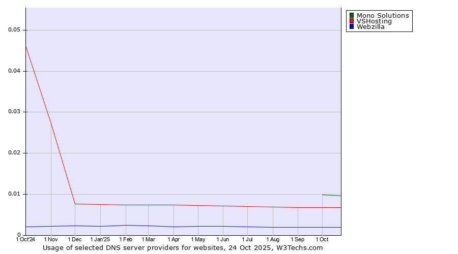 Historical trends in the usage of Mono Solutions vs. VSHosting vs. Webzilla