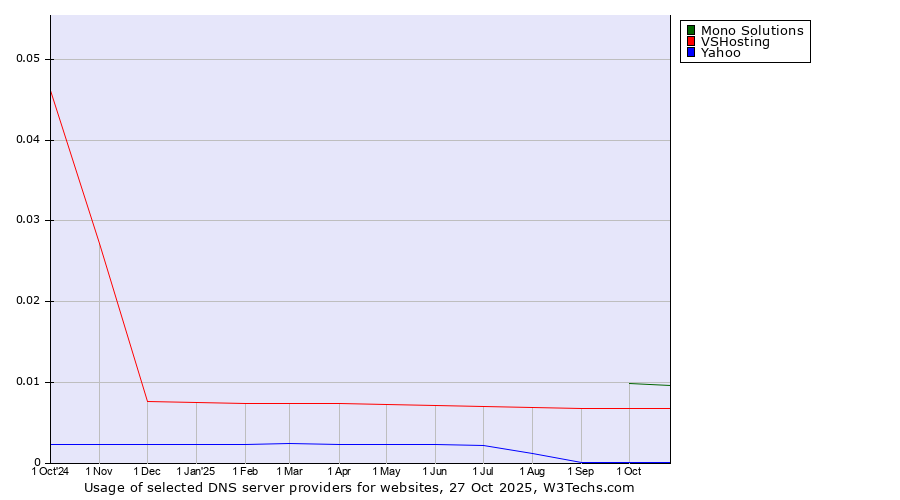 Historical trends in the usage of Mono Solutions vs. VSHosting vs. Yahoo