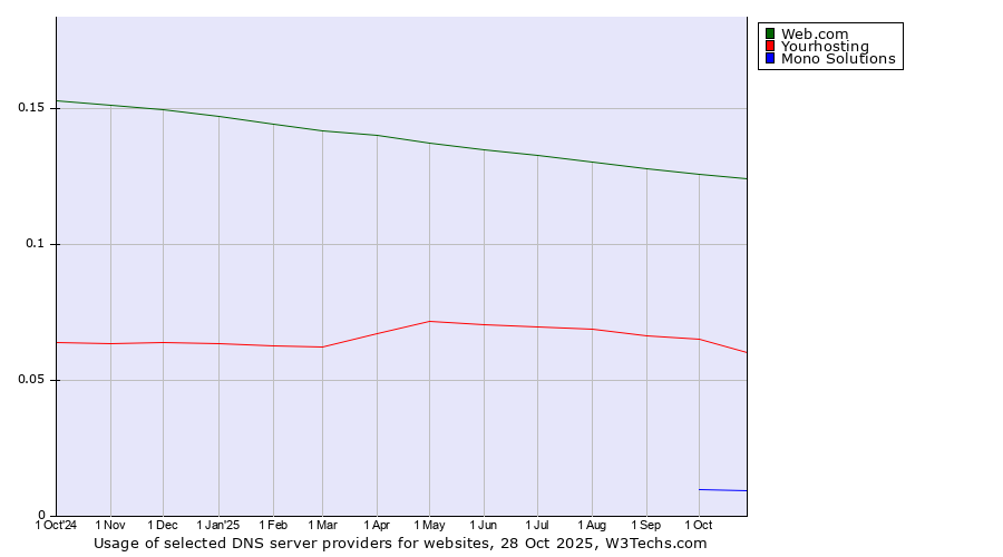 Historical trends in the usage of Web.com vs. Yourhosting vs. Mono Solutions
