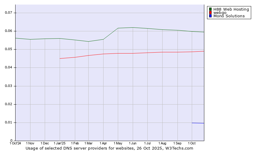 Historical trends in the usage of H88 Web Hosting vs. webgo vs. Mono Solutions