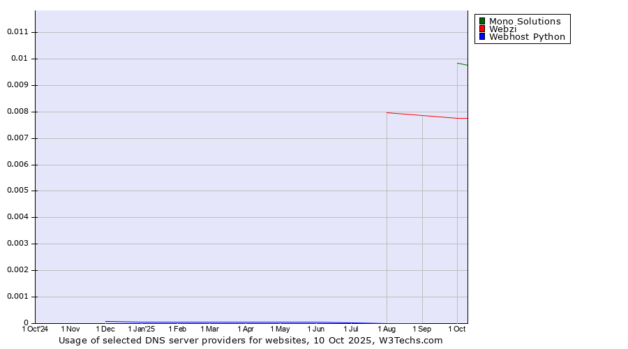 Historical trends in the usage of Mono Solutions vs. Webzi vs. Webhost Python
