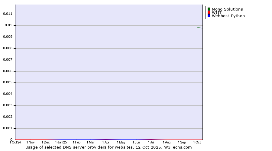 Historical trends in the usage of Mono Solutions vs. WIIT vs. Webhost Python
