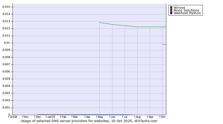 Historical trends in the usage of Wiroos vs. Mono Solutions vs. Webhost Python