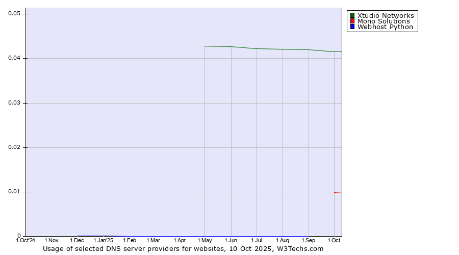 Historical trends in the usage of Xtudio Networks vs. Mono Solutions vs. Webhost Python