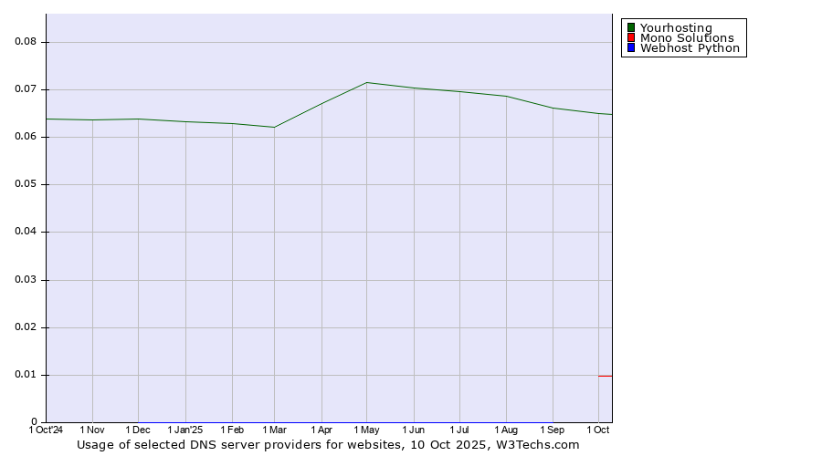 Historical trends in the usage of Yourhosting vs. Mono Solutions vs. Webhost Python