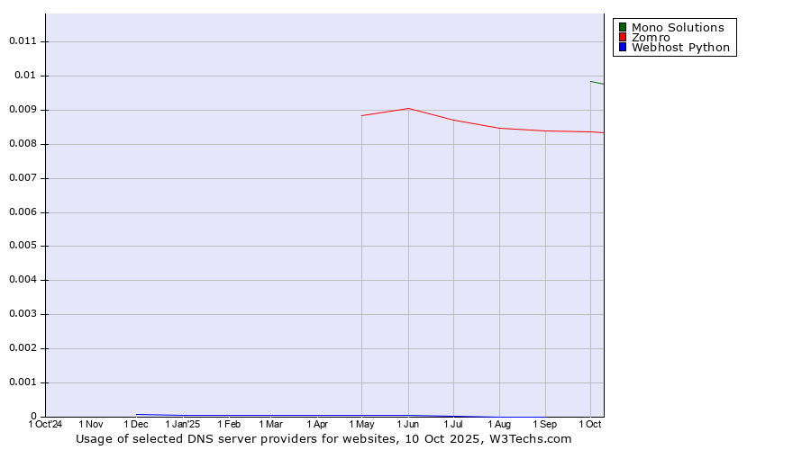 Historical trends in the usage of Mono Solutions vs. Zomro vs. Webhost Python